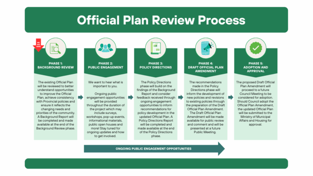 The above is a flow chart of the official plan review process. Please email lindsay@thessalon.ca to receive in accessible format.